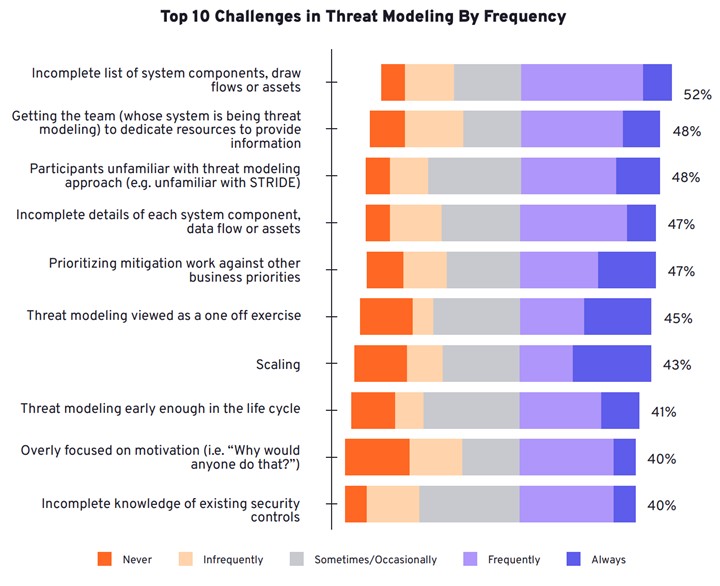 Tehdit Modelleme Raporu - Threat Modeling 5